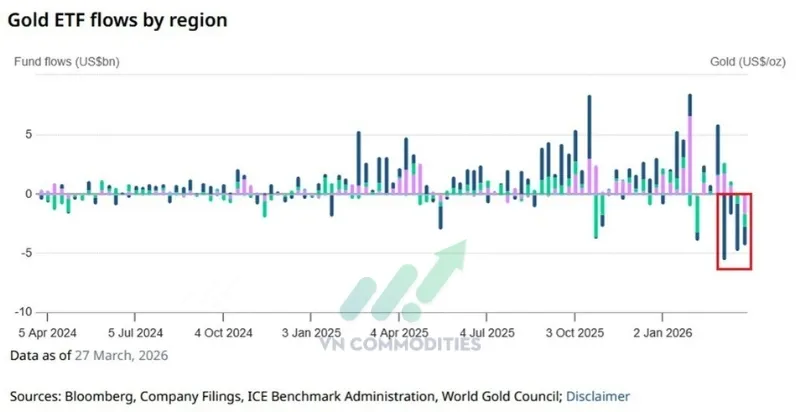 D&ograve;ng vốn r&uacute;t khỏi c&aacute;c quỹ ETF v&agrave;ng tăng mạnh 